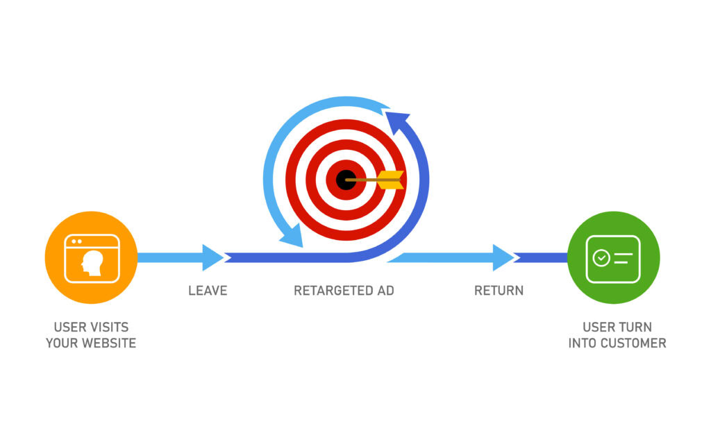 Fonctionnement du retargeting