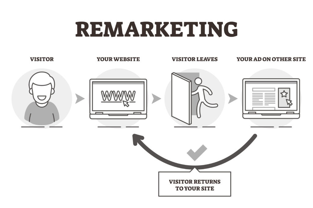 Les différentes formes de retargeting